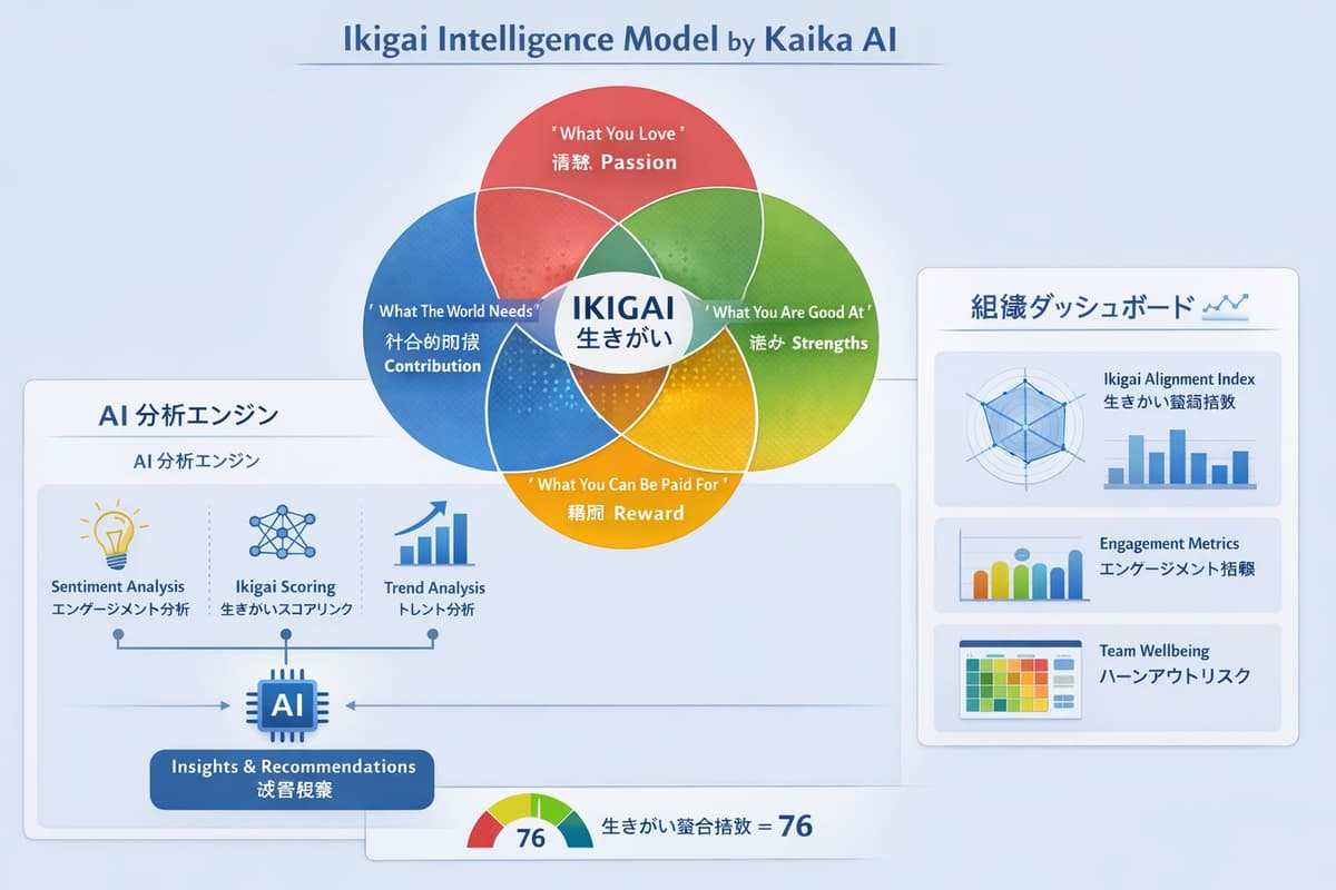 Kaika AI Ikigai Intelligence Model